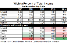 Wichita Percent of Total Income - Income Inequality - 2010 through 2014