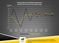 WIND Quarter 5 2015 Transportation & Utilities Chart