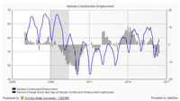 Kansas Industry News & Developments - Construction Employment