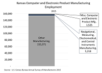 Kansas Computer and Electronic Product Manufacturing Employment