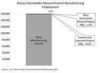 Kansas Nonmetallic Mineral Product Manufacturing Employment