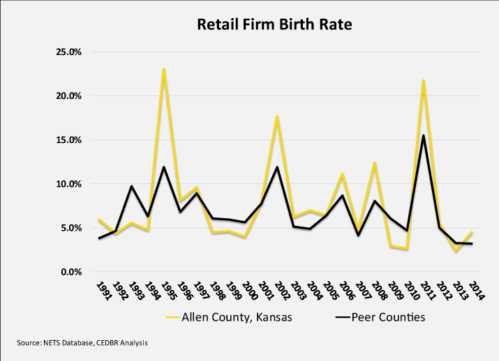 Retail Firm Birth Rate, Sample Graph, Allen County, Kansas