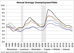 Employment