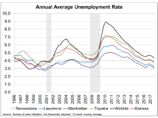 Employment