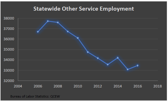 Employment